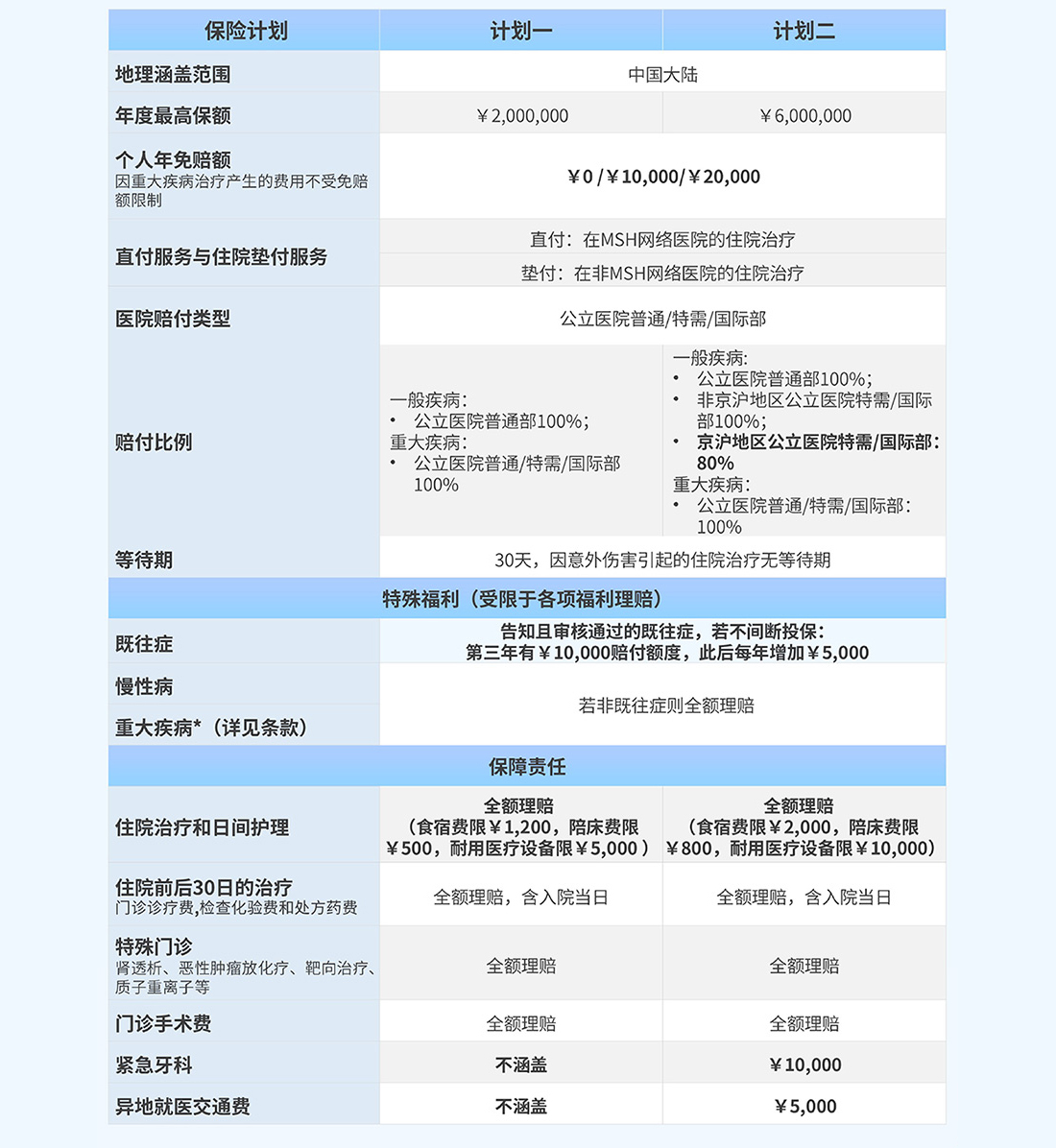 常见问题